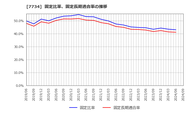 7734 理研計器(株): 固定比率、固定長期適合率の推移