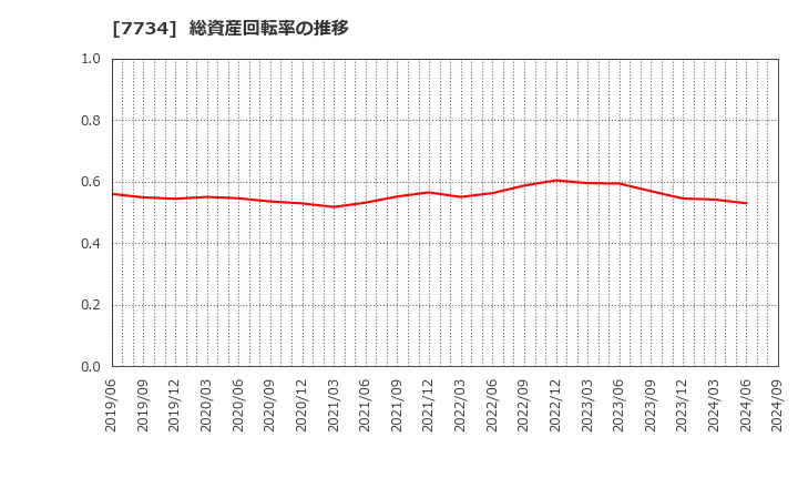 7734 理研計器(株): 総資産回転率の推移