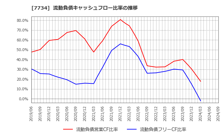 7734 理研計器(株): 流動負債キャッシュフロー比率の推移