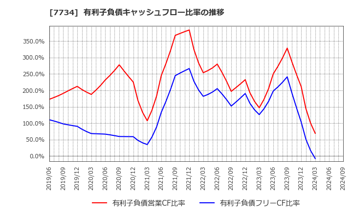 7734 理研計器(株): 有利子負債キャッシュフロー比率の推移