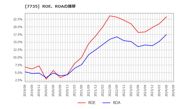 7735 (株)ＳＣＲＥＥＮホールディングス: ROE、ROAの推移