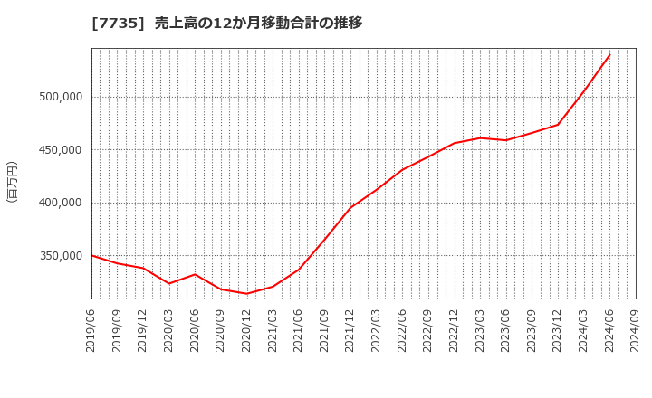 7735 (株)ＳＣＲＥＥＮホールディングス: 売上高の12か月移動合計の推移