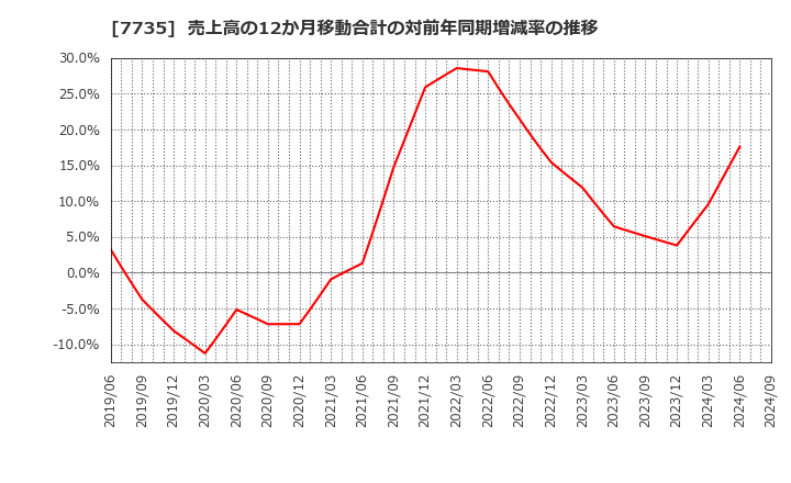 7735 (株)ＳＣＲＥＥＮホールディングス: 売上高の12か月移動合計の対前年同期増減率の推移