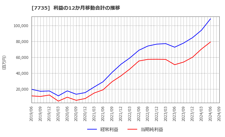 7735 (株)ＳＣＲＥＥＮホールディングス: 利益の12か月移動合計の推移