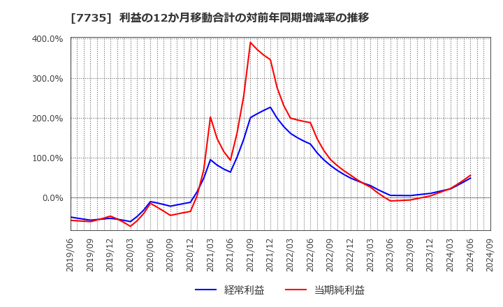 7735 (株)ＳＣＲＥＥＮホールディングス: 利益の12か月移動合計の対前年同期増減率の推移