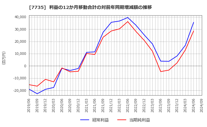 7735 (株)ＳＣＲＥＥＮホールディングス: 利益の12か月移動合計の対前年同期増減額の推移