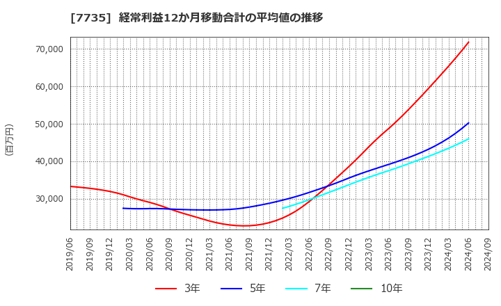 7735 (株)ＳＣＲＥＥＮホールディングス: 経常利益12か月移動合計の平均値の推移