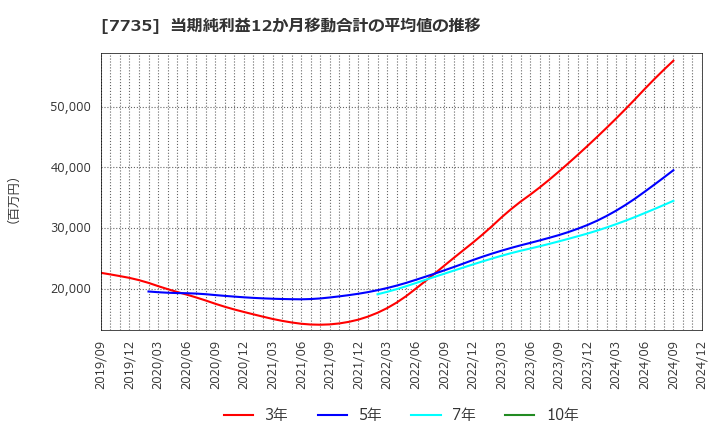 7735 (株)ＳＣＲＥＥＮホールディングス: 当期純利益12か月移動合計の平均値の推移