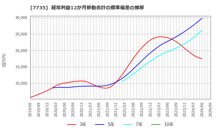 7735 (株)ＳＣＲＥＥＮホールディングス: 経常利益12か月移動合計の標準偏差の推移