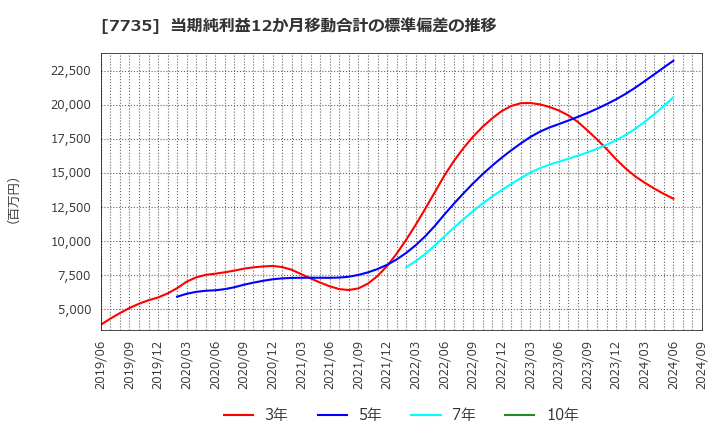 7735 (株)ＳＣＲＥＥＮホールディングス: 当期純利益12か月移動合計の標準偏差の推移