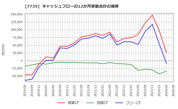 7735 (株)ＳＣＲＥＥＮホールディングス: キャッシュフローの12か月移動合計の推移