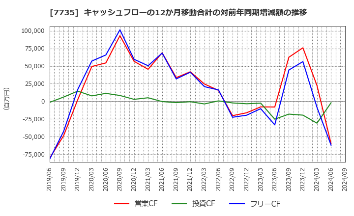 7735 (株)ＳＣＲＥＥＮホールディングス: キャッシュフローの12か月移動合計の対前年同期増減額の推移