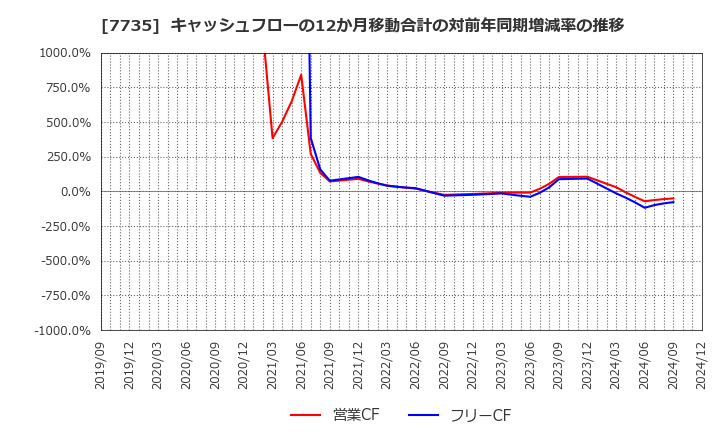 7735 (株)ＳＣＲＥＥＮホールディングス: キャッシュフローの12か月移動合計の対前年同期増減率の推移