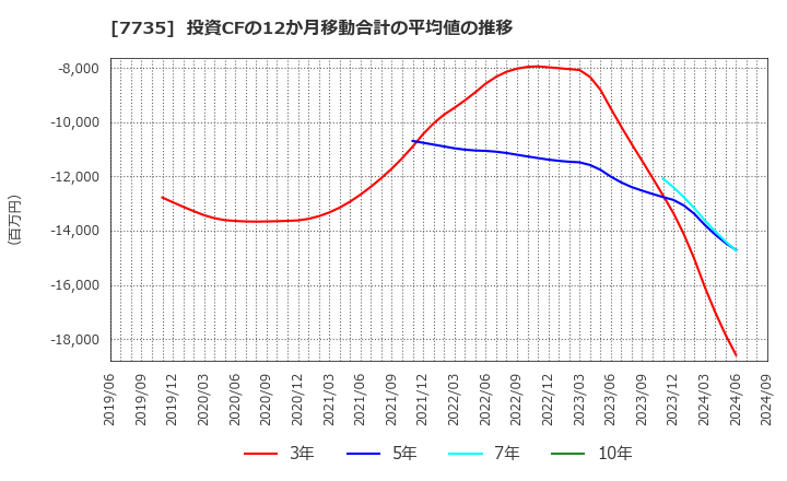 7735 (株)ＳＣＲＥＥＮホールディングス: 投資CFの12か月移動合計の平均値の推移