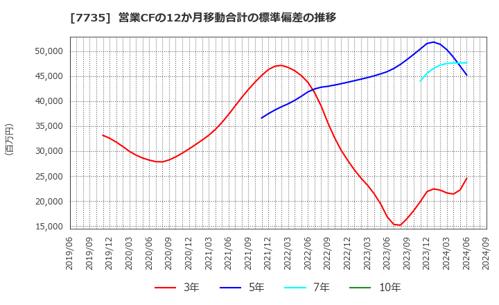 7735 (株)ＳＣＲＥＥＮホールディングス: 営業CFの12か月移動合計の標準偏差の推移