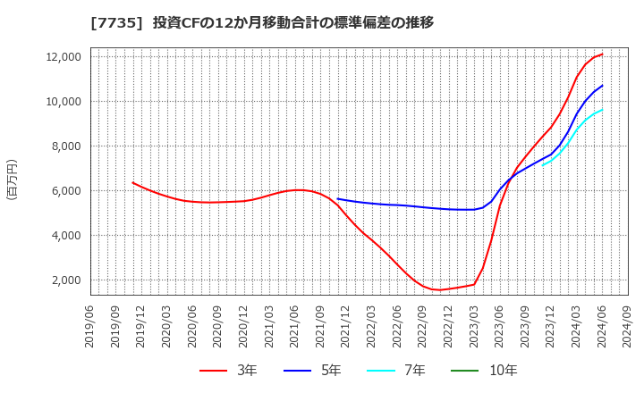 7735 (株)ＳＣＲＥＥＮホールディングス: 投資CFの12か月移動合計の標準偏差の推移