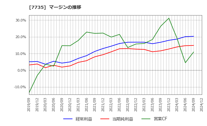 7735 (株)ＳＣＲＥＥＮホールディングス: マージンの推移