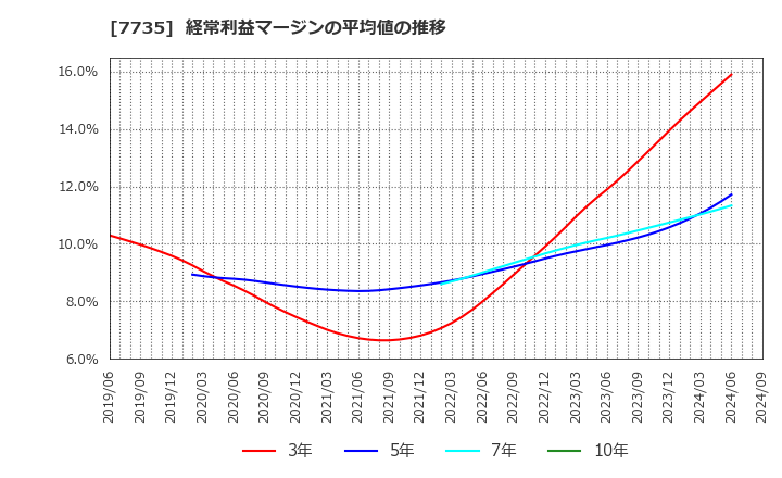 7735 (株)ＳＣＲＥＥＮホールディングス: 経常利益マージンの平均値の推移