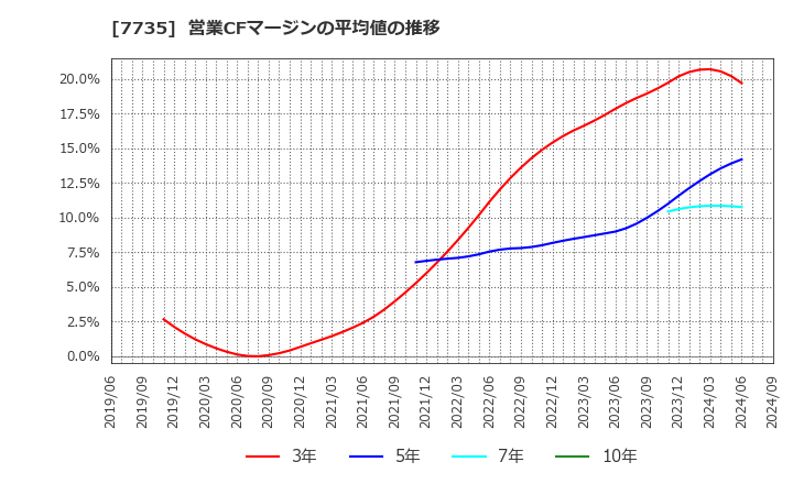 7735 (株)ＳＣＲＥＥＮホールディングス: 営業CFマージンの平均値の推移