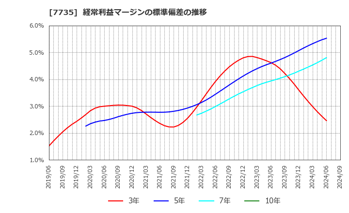 7735 (株)ＳＣＲＥＥＮホールディングス: 経常利益マージンの標準偏差の推移