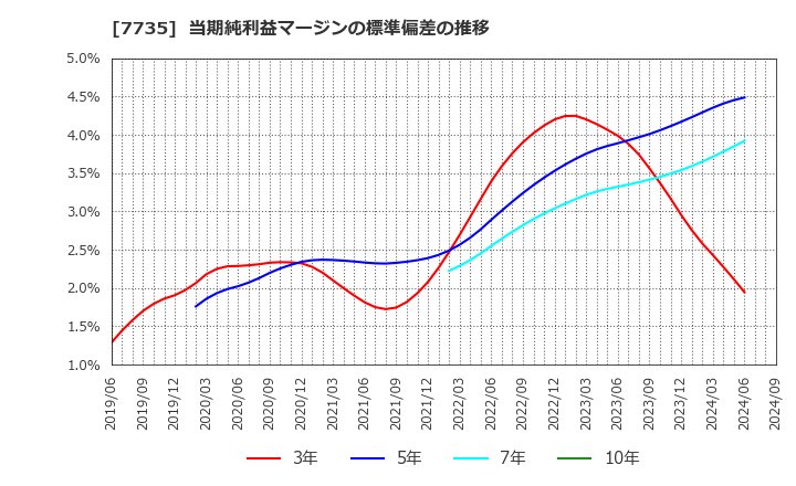 7735 (株)ＳＣＲＥＥＮホールディングス: 当期純利益マージンの標準偏差の推移