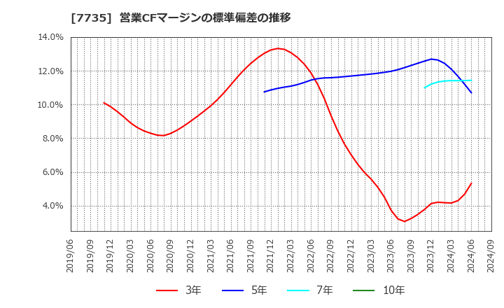7735 (株)ＳＣＲＥＥＮホールディングス: 営業CFマージンの標準偏差の推移