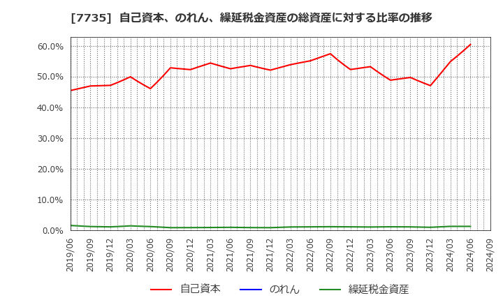 7735 (株)ＳＣＲＥＥＮホールディングス: 自己資本、のれん、繰延税金資産の総資産に対する比率の推移