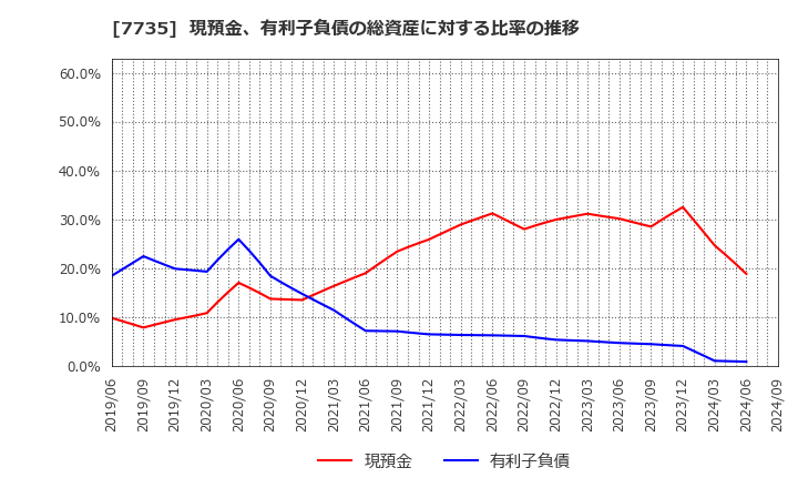 7735 (株)ＳＣＲＥＥＮホールディングス: 現預金、有利子負債の総資産に対する比率の推移