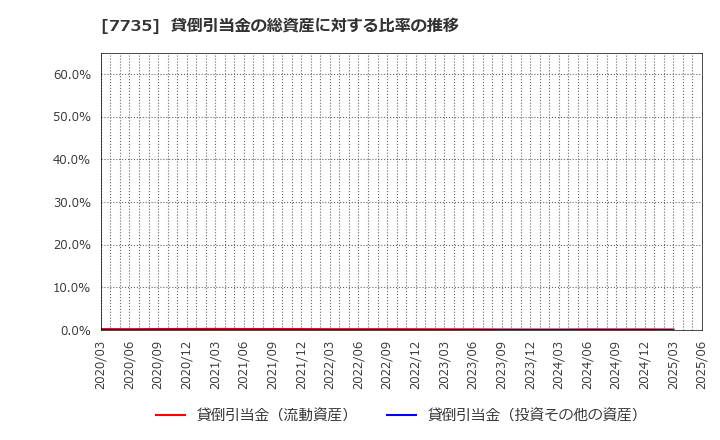 7735 (株)ＳＣＲＥＥＮホールディングス: 貸倒引当金の総資産に対する比率の推移