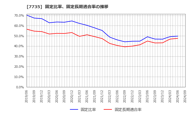 7735 (株)ＳＣＲＥＥＮホールディングス: 固定比率、固定長期適合率の推移