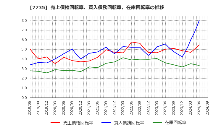 7735 (株)ＳＣＲＥＥＮホールディングス: 売上債権回転率、買入債務回転率、在庫回転率の推移