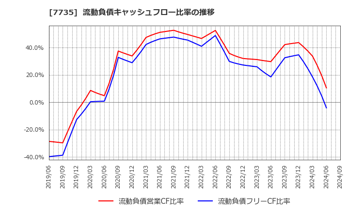 7735 (株)ＳＣＲＥＥＮホールディングス: 流動負債キャッシュフロー比率の推移
