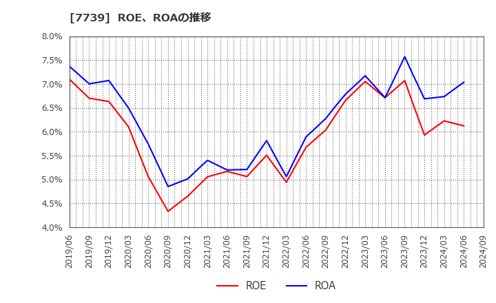 7739 キヤノン電子(株): ROE、ROAの推移