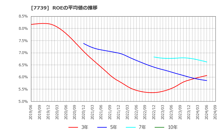 7739 キヤノン電子(株): ROEの平均値の推移