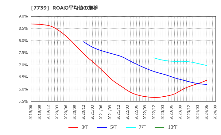 7739 キヤノン電子(株): ROAの平均値の推移