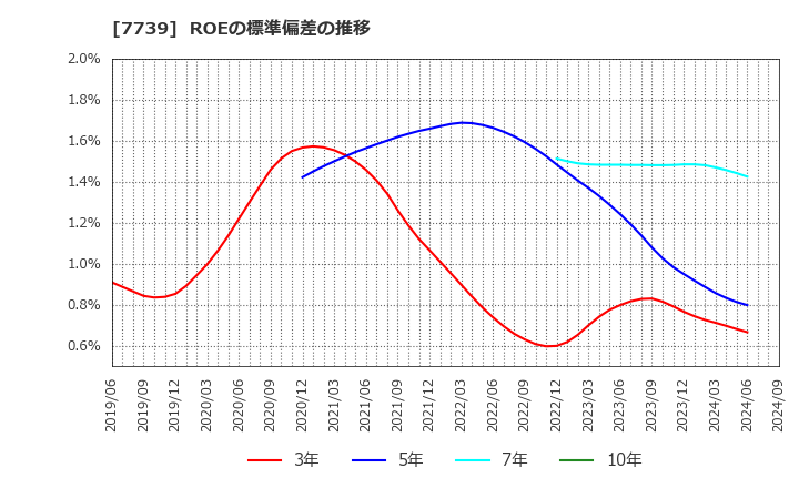 7739 キヤノン電子(株): ROEの標準偏差の推移