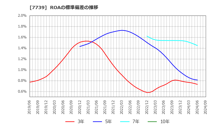 7739 キヤノン電子(株): ROAの標準偏差の推移
