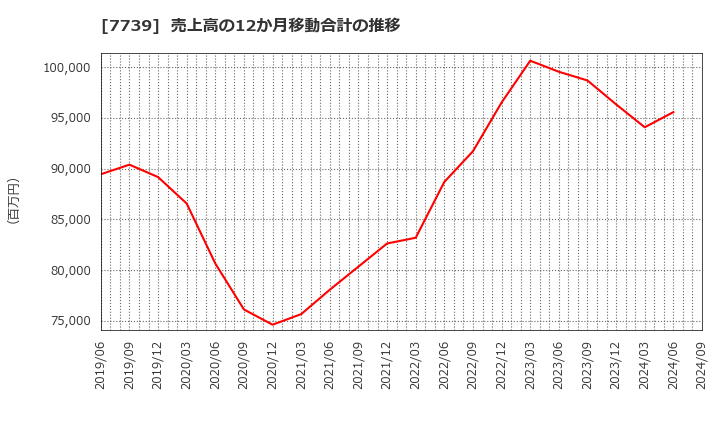 7739 キヤノン電子(株): 売上高の12か月移動合計の推移