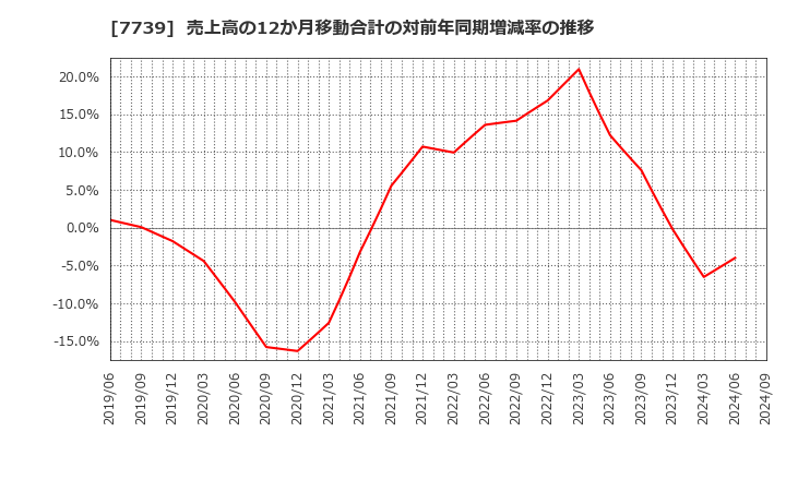 7739 キヤノン電子(株): 売上高の12か月移動合計の対前年同期増減率の推移