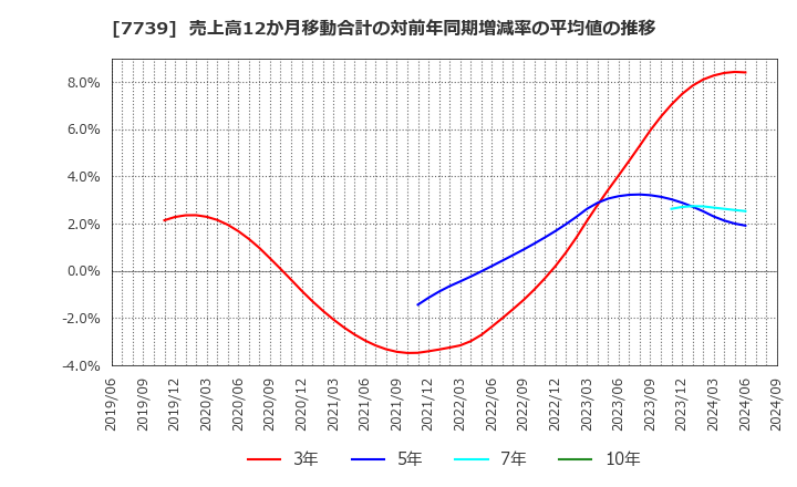 7739 キヤノン電子(株): 売上高12か月移動合計の対前年同期増減率の平均値の推移