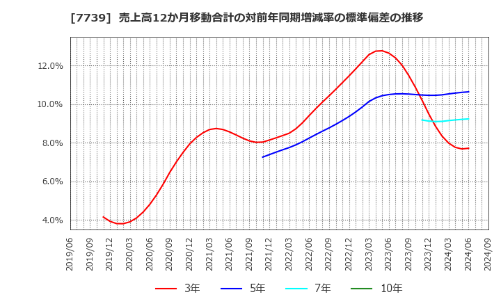 7739 キヤノン電子(株): 売上高12か月移動合計の対前年同期増減率の標準偏差の推移