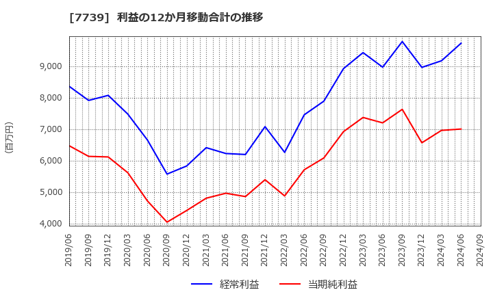 7739 キヤノン電子(株): 利益の12か月移動合計の推移