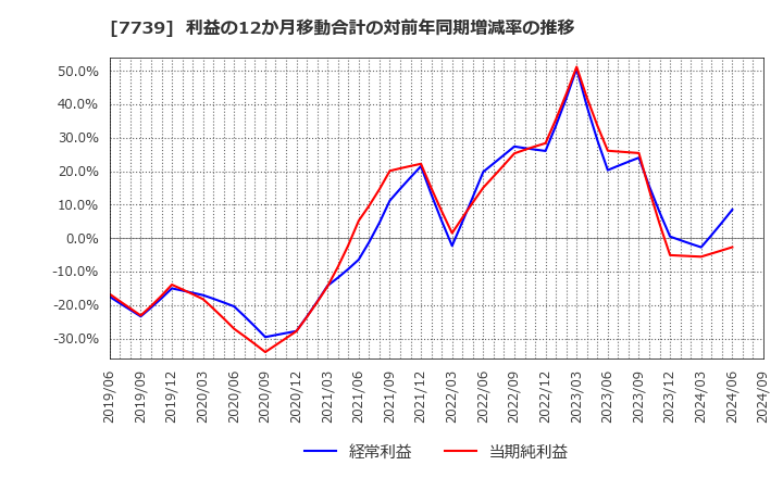7739 キヤノン電子(株): 利益の12か月移動合計の対前年同期増減率の推移
