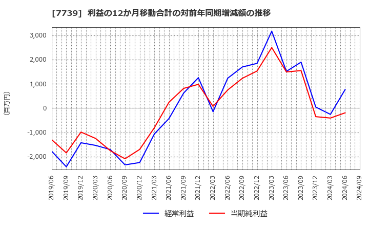 7739 キヤノン電子(株): 利益の12か月移動合計の対前年同期増減額の推移