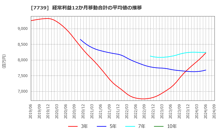 7739 キヤノン電子(株): 経常利益12か月移動合計の平均値の推移