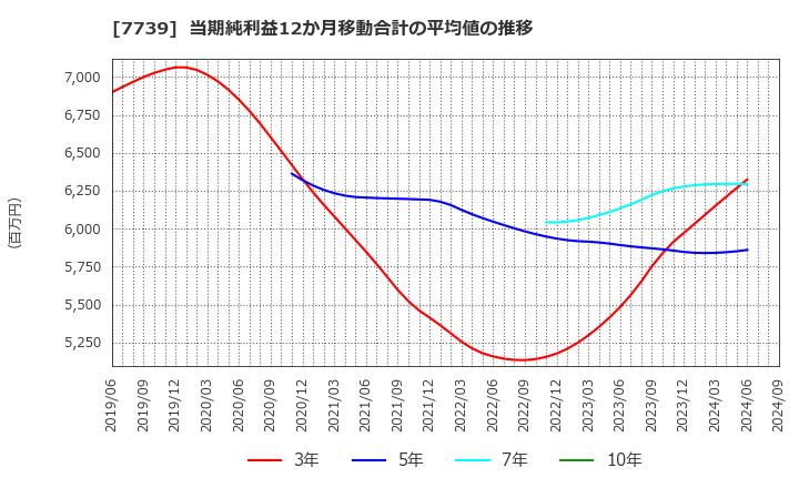 7739 キヤノン電子(株): 当期純利益12か月移動合計の平均値の推移