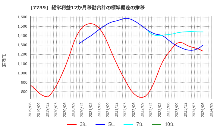 7739 キヤノン電子(株): 経常利益12か月移動合計の標準偏差の推移