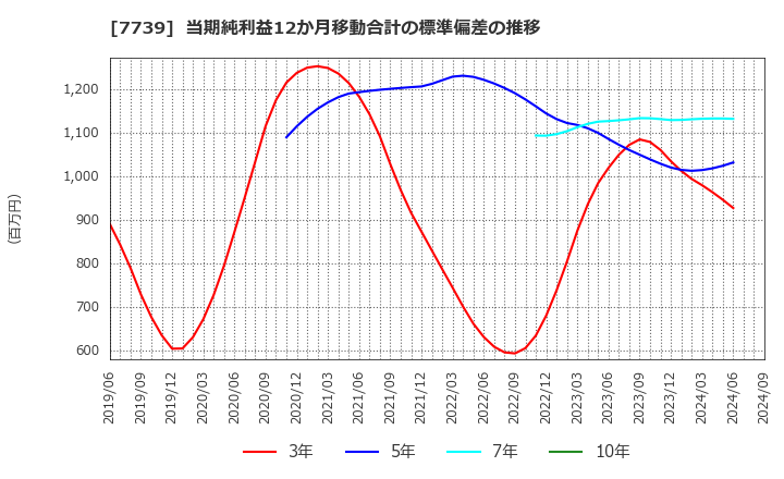 7739 キヤノン電子(株): 当期純利益12か月移動合計の標準偏差の推移