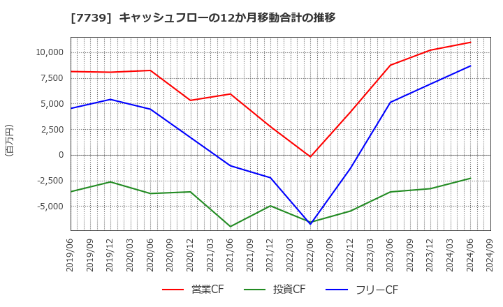 7739 キヤノン電子(株): キャッシュフローの12か月移動合計の推移