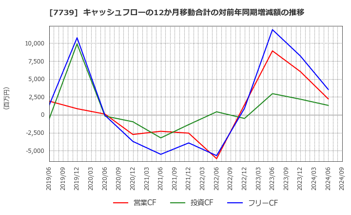 7739 キヤノン電子(株): キャッシュフローの12か月移動合計の対前年同期増減額の推移